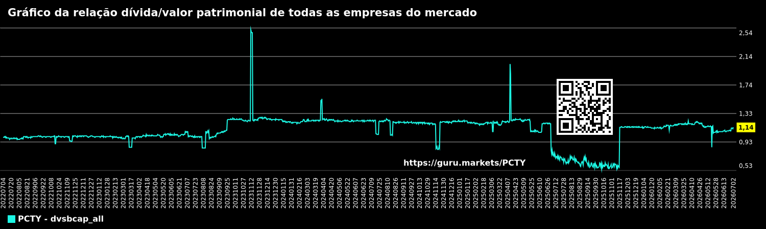 Gráfico da relação dívida/valor patrimonial de todas as empresas do mercado